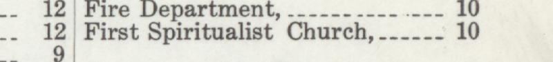 The line reading First Spiritualist Church in the 1912 atlas index